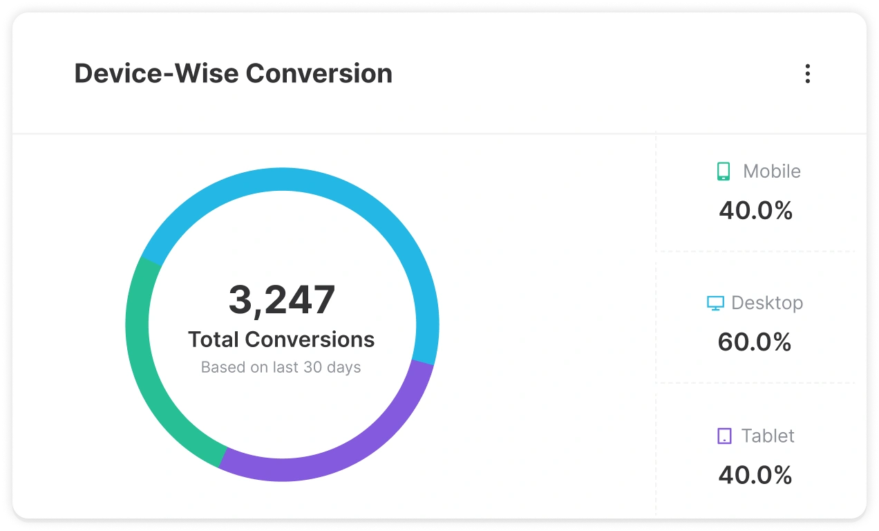 device wise conversion